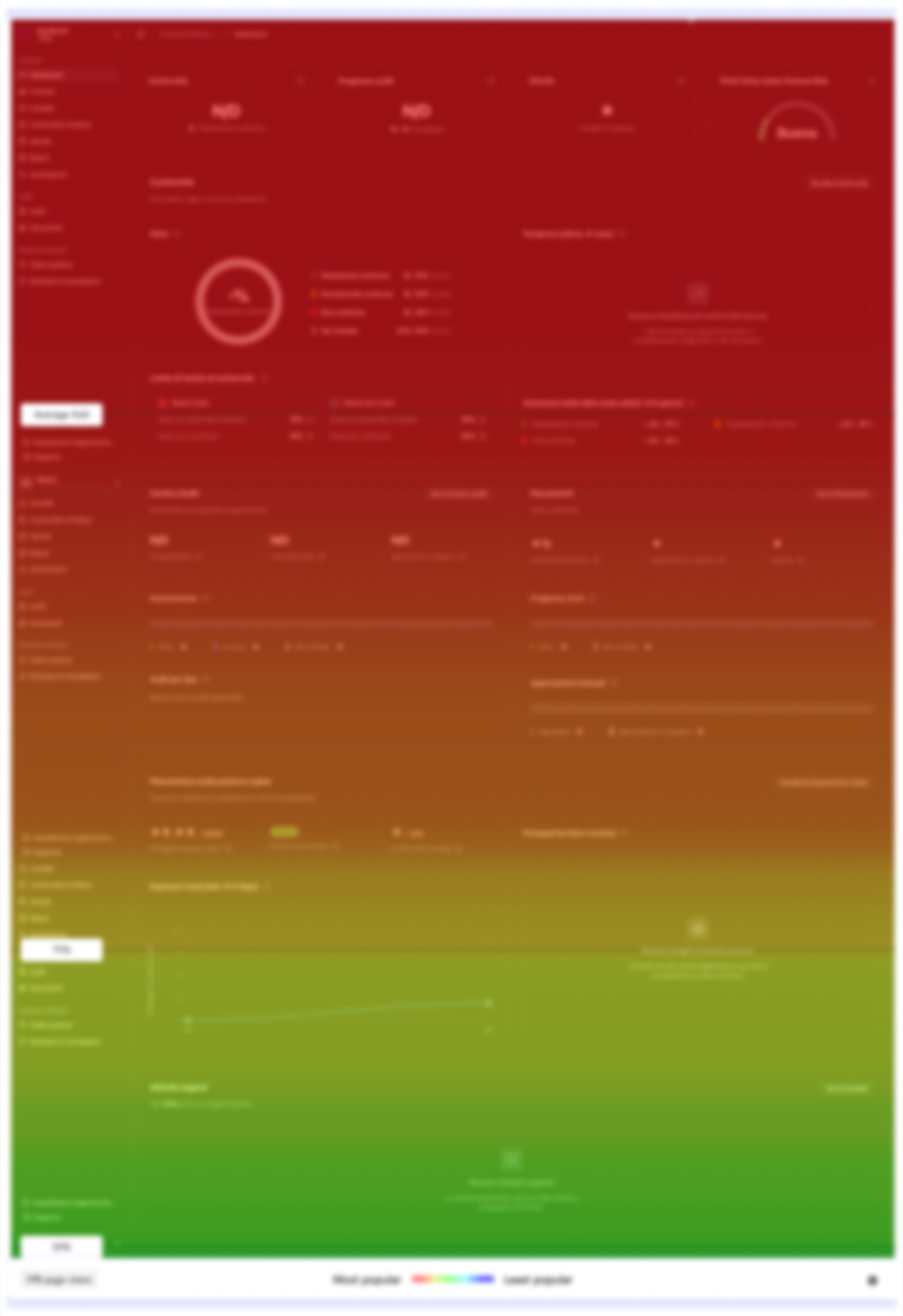Clarity attention heatmap of the new TPRM dashboard, with highest attention on top compliance KPIs, moderate on the middle audit and documents row, lower on cyber posture below.